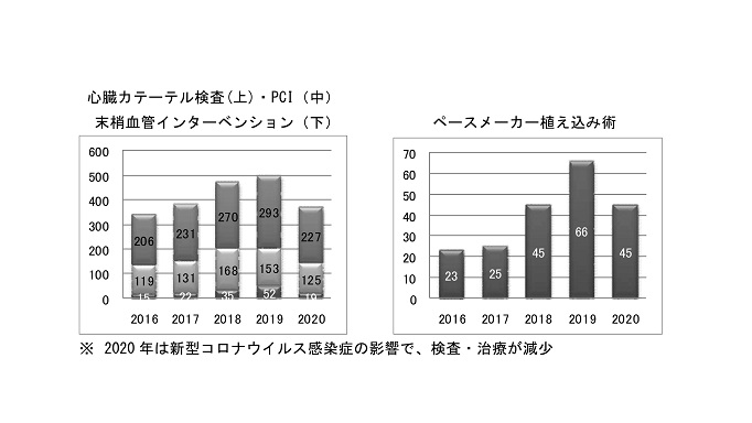 循環器統計2021