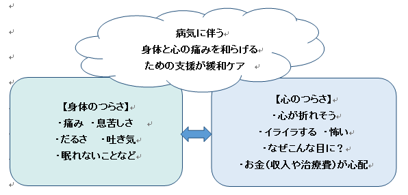 病気に伴う身体と心の痛みを和らげるための支援が緩和ケア