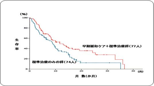 生存率