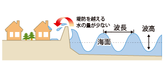 波浪は海面が風等によって波打つ現象