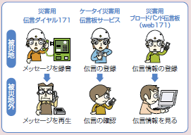 伝言サービスの活用