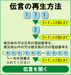 伝言再生方法