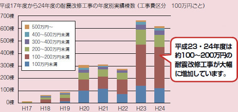 平成17年度から24年度の耐震改修工事の年度別実績棟数