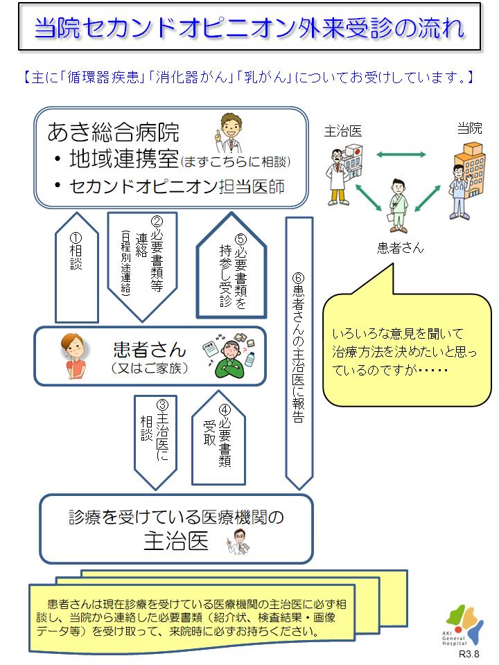 セカンドオピニオン外来受診の流れ