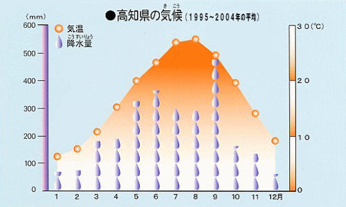  高知県の気候