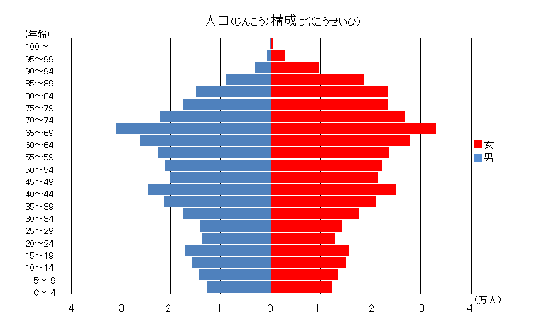 人口構成比