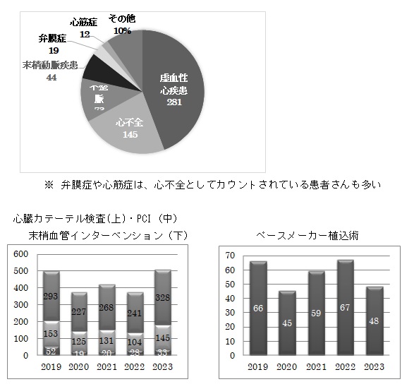 循環器統計2023