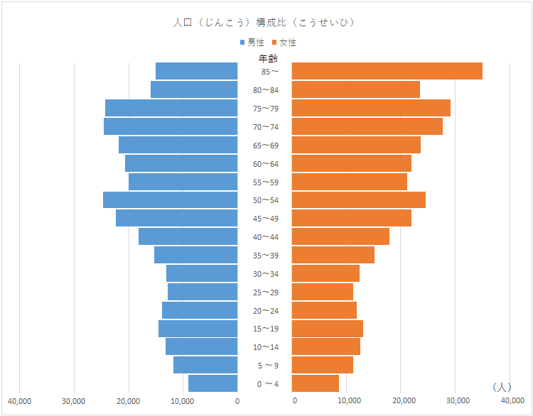 人口構成比