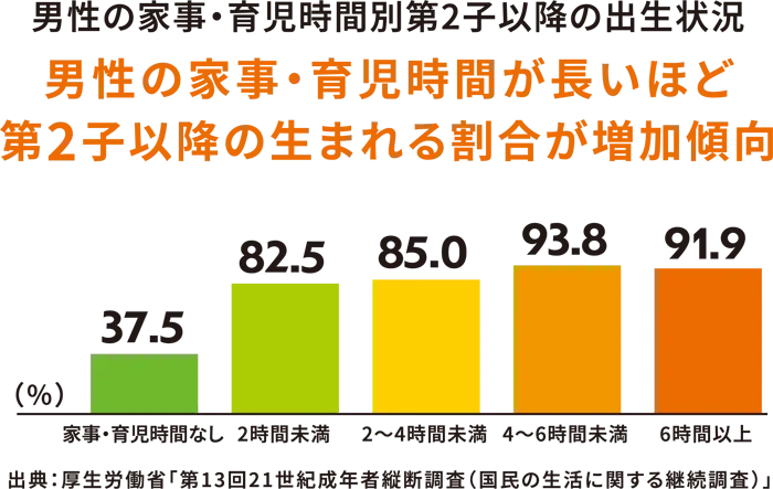 男性の家事・育児時間が長いほど第2子以降の生まれる割合が増加傾向 男性の家事・育児時間が長いほど第2子以降の生まれる割合が増加傾向