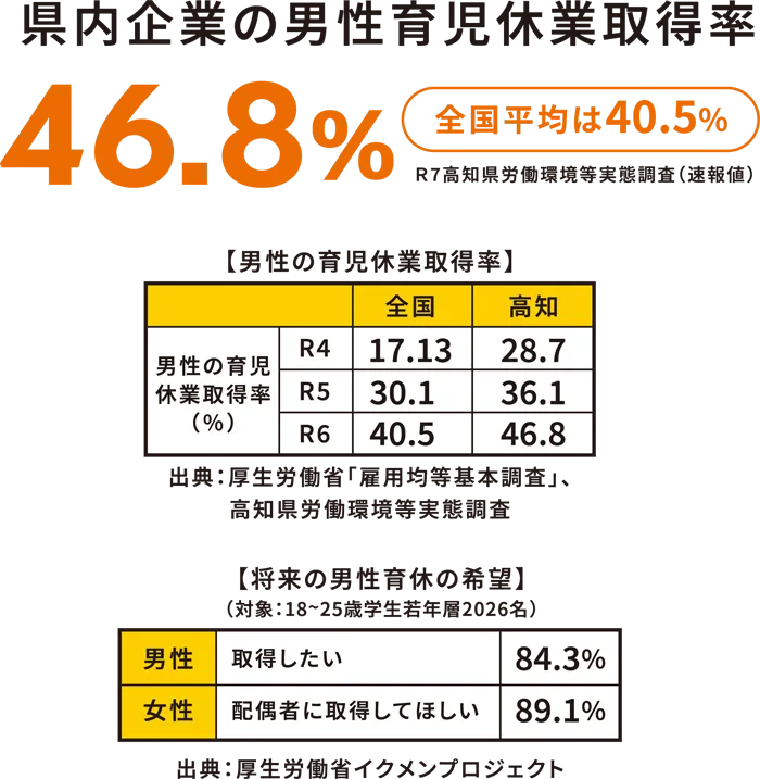 県内企業の男性育児休業取得率は46.8%(全国平均は40.5%) 県内企業の男性育児休業取得率は46.8%(全国平均は40.5%)