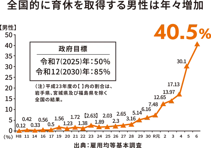 全国的に育休を取得する男性は年々増加。令和6年時点で40.5% 全国的に育休を取得する男性は年々増加。令和6年時点で40.5%