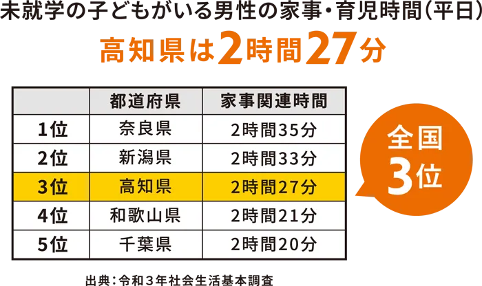 未就学の子どもがいる男性の家事・育児時間(平日)は高知県は2時間27分で全国3位 未就学の子どもがいる男性の家事・育児時間(平日)は高知県は2時間27分で全国3位