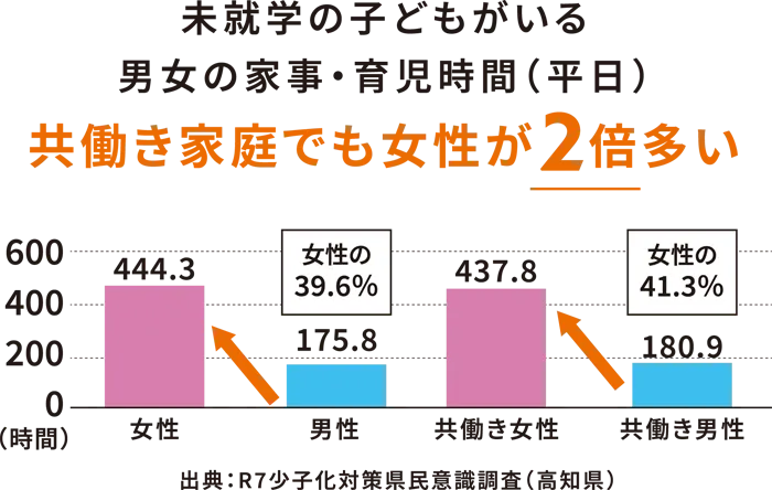 未就学の子どもがいる男女の家事・育児時間(平日)は共働き家庭でも女性が2倍多い 未就学の子どもがいる男女の家事・育児時間(平日)は共働き家庭でも女性が2倍多い