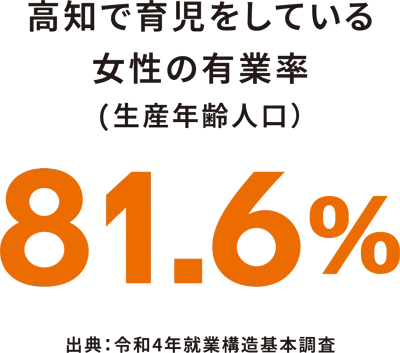 高知で育児をしている女性の有業率(生産年齢人口)81.6% 高知で育児をしている女性の有業率(生産年齢人口)81.6%