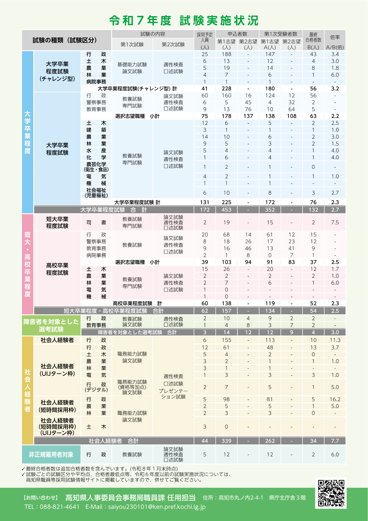 令和8年度高知県職員採用案内リーフレット3
