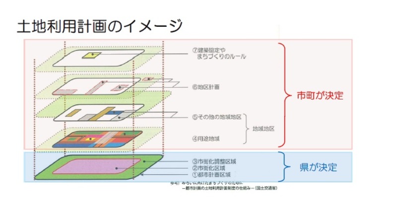 土地利用計画のイメージ