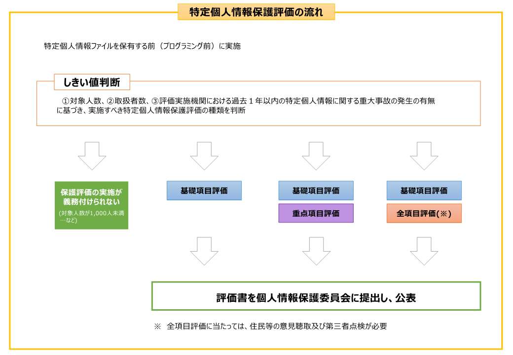 特定個人情報保護評価の流れ