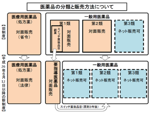 医薬品販売制度