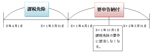 課税免除図