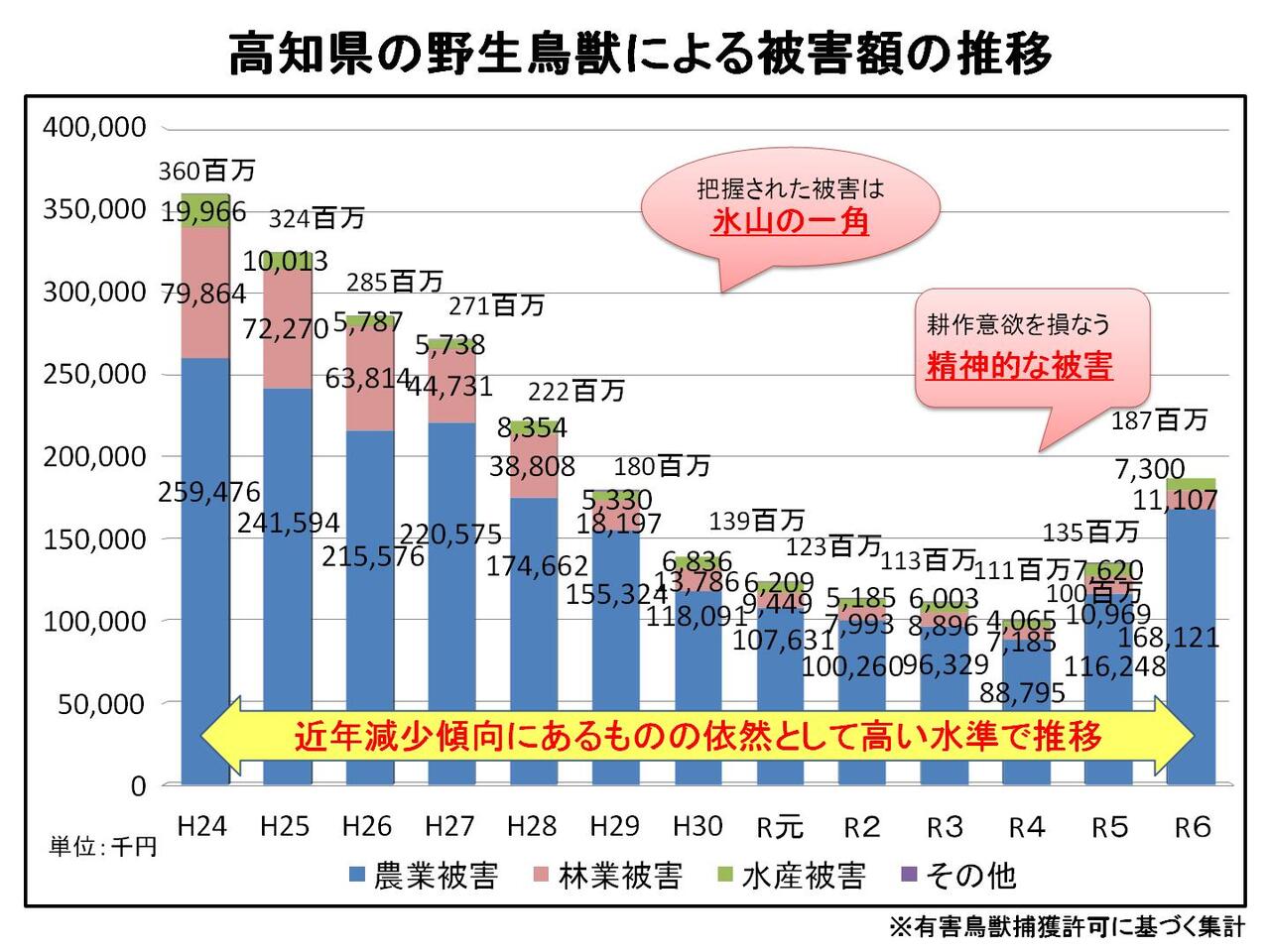 被害額推移