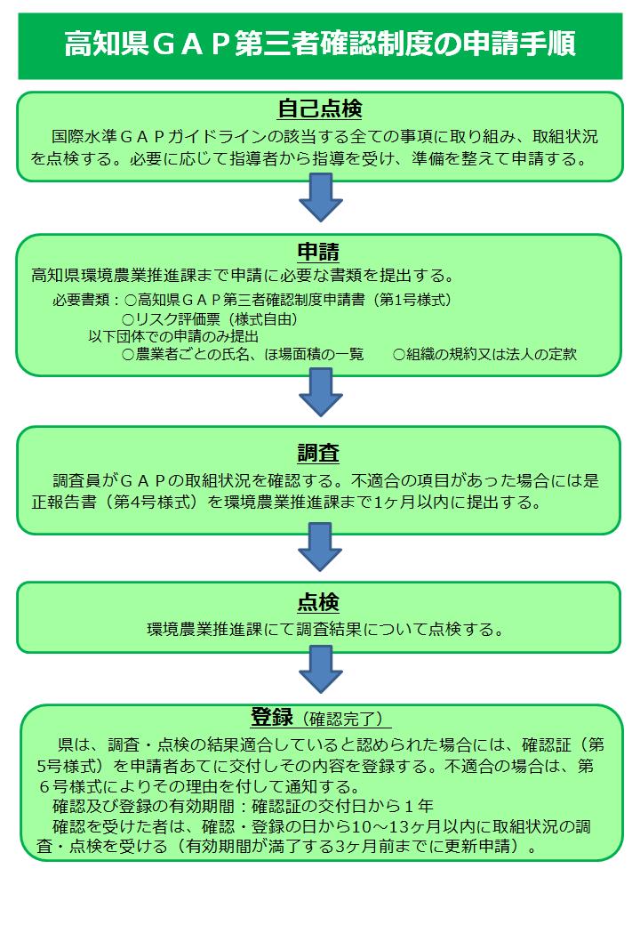 R6申請手順