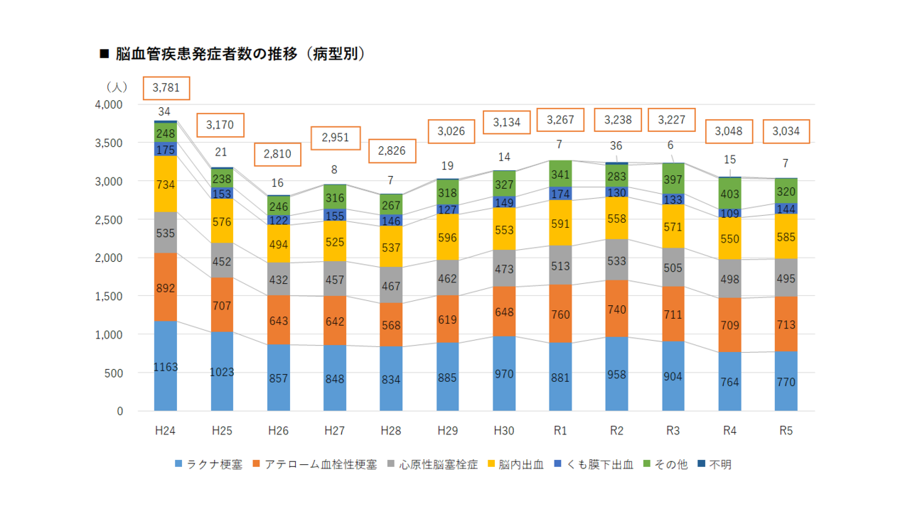 高知県脳卒中患者実態調査結果