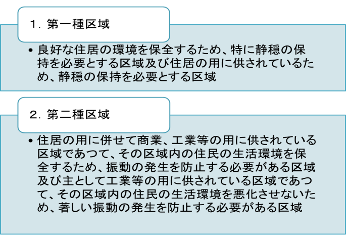 振動規制対象 振動規制対象