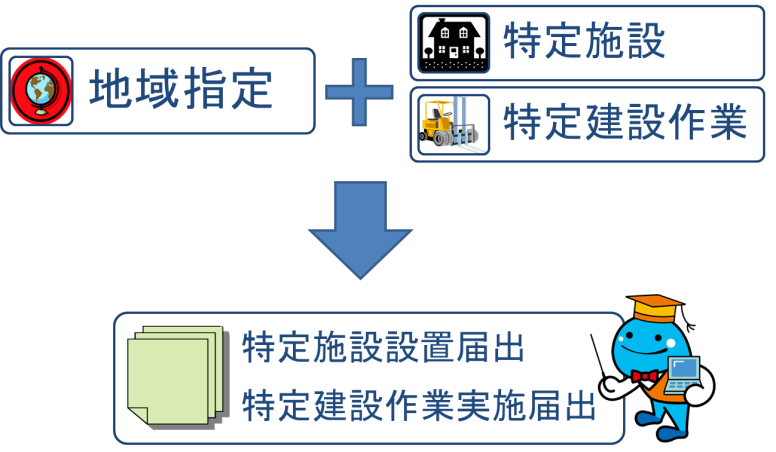 騒音振動規制方法