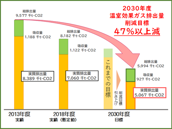 2030年度削減目標