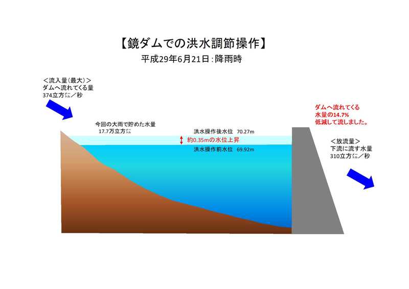 290628洪水調節図-1