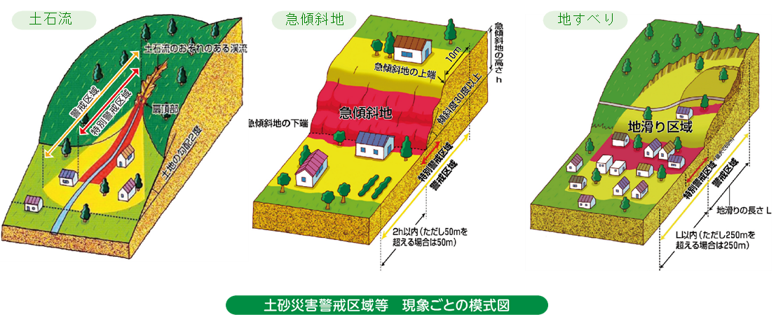 土砂災害の模式図