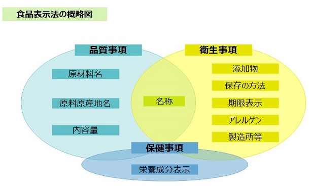 食品表示HP用 概略図、ラベル