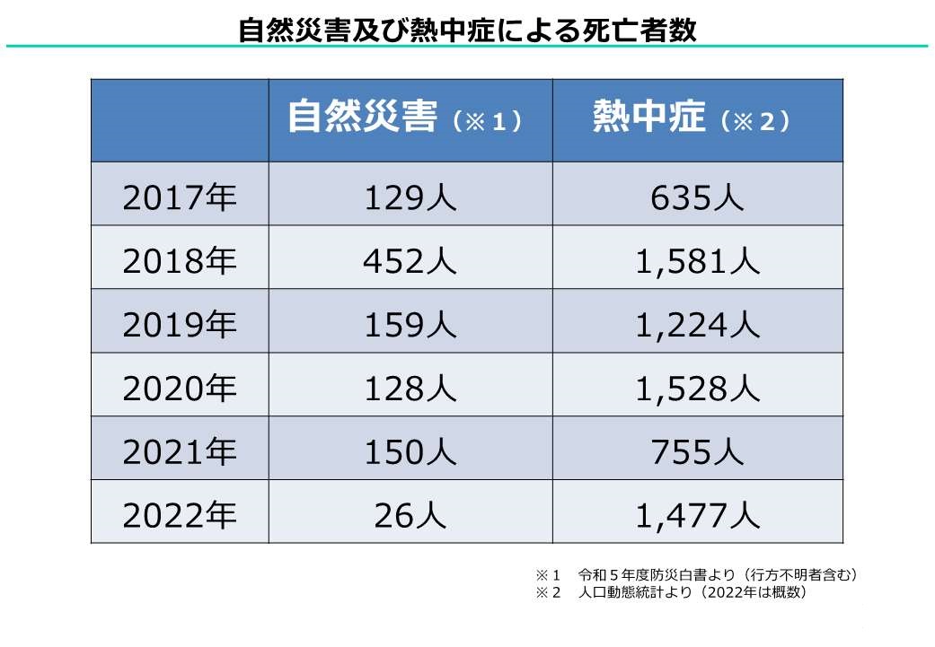 熱中症死亡者数