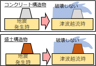 図２（堤防あり）