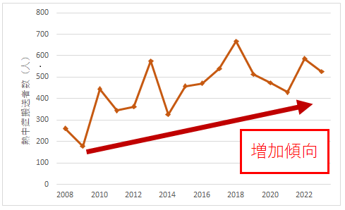 高知県内の熱中症搬送者分布状況