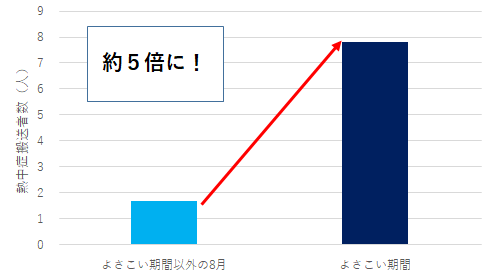 1日平均熱中症搬送者数