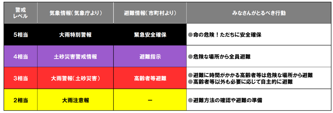 警戒レベル