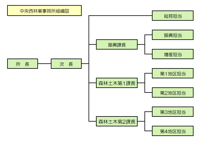 中央西林組織図