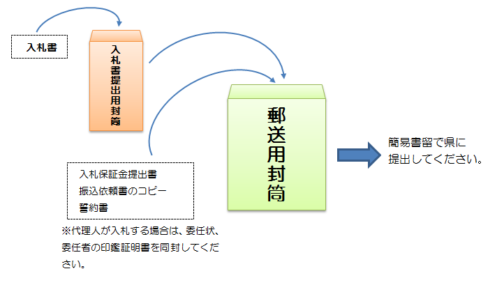 入札書提出封筒図