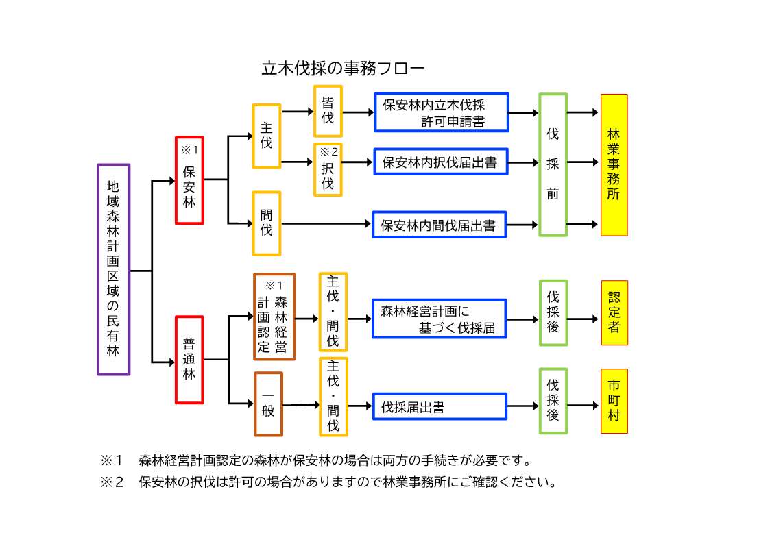 立木伐採事務フロー