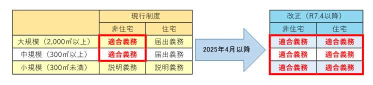 省エネ適合義務