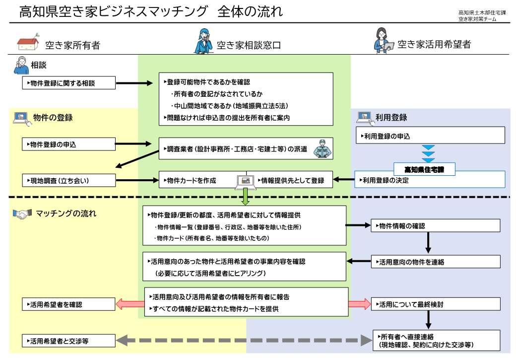 高知県空き家ビジネスマッチング　全体の流れ