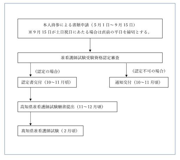 高知県准看護師試験受験資格認定について