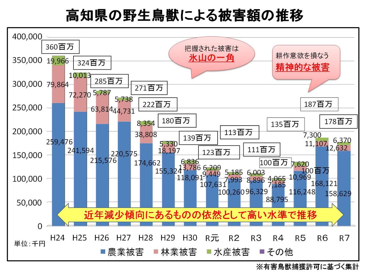 被害額推移 被害額グラフ