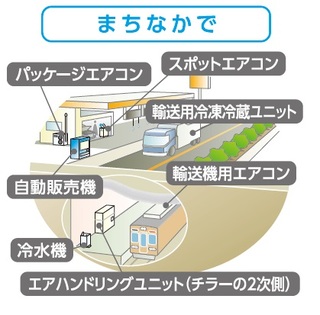 まちなかにおける第一種特定製品の例