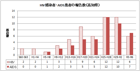 高知県HIV 高知県HIV