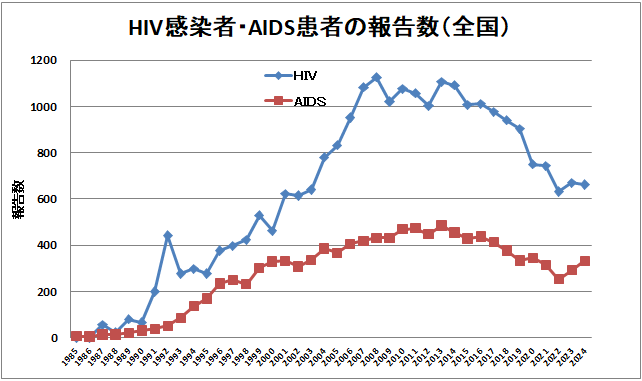 高知県HIV