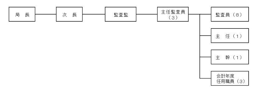 R6組織図