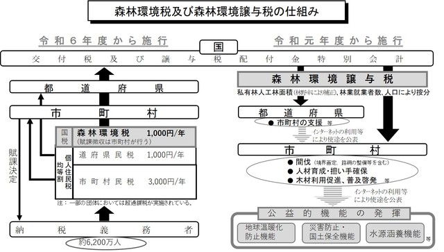 森林環境税及び森林環境譲与税の仕組み