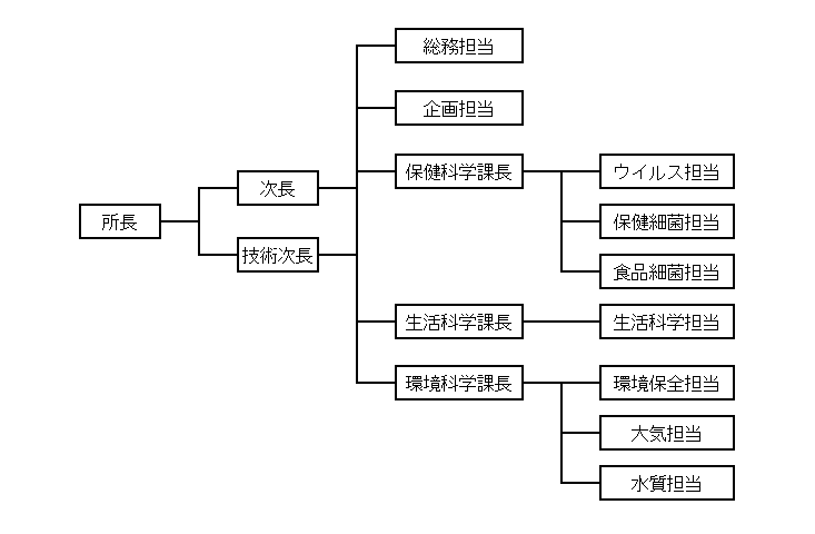 組織図